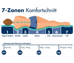 7-Zonen-Tonnentaschen-Federkernmatratze, 1000er, Härtegrad 3, 100 x 200 cm