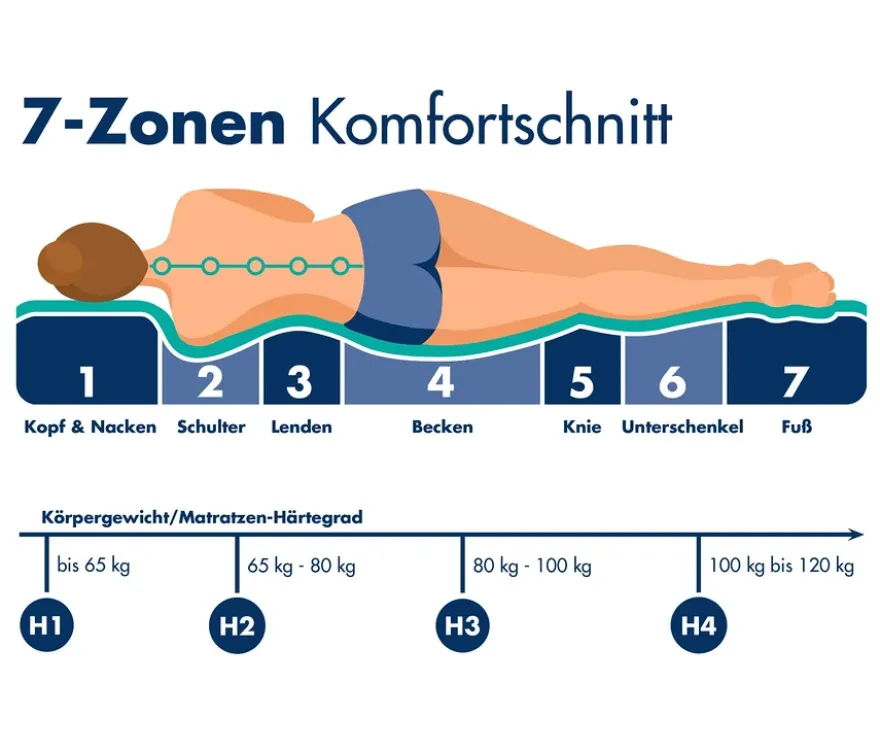 7-Zonen-Tonnentaschen-Federkernmatratze, 1000er, Härtegrad 3, 100 x 200 cm